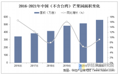 2025年中国芒果行业市场规模及进出口环境